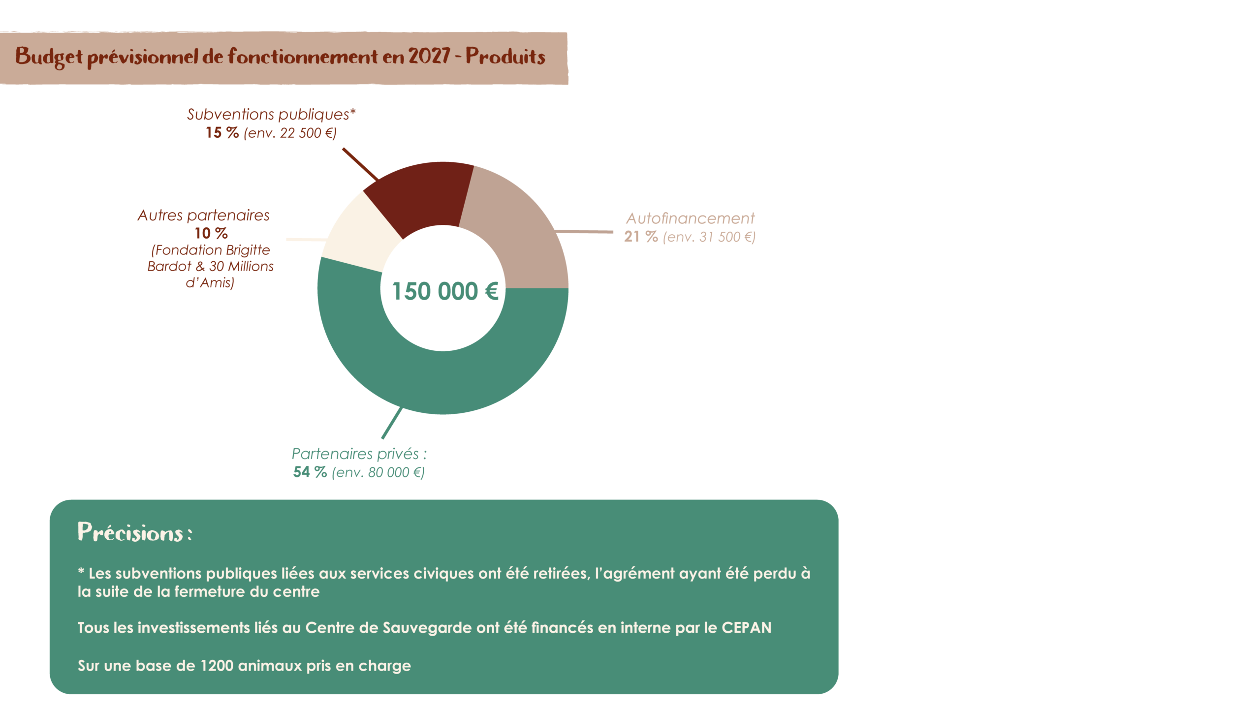 prévisionnel fonctionnement
